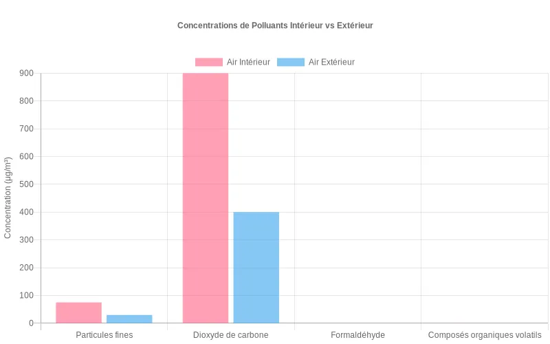 Comparaison par bar chart des taux de polluants entre air intérieur et extérieur démontrant l'importance d'une ventilation efficace