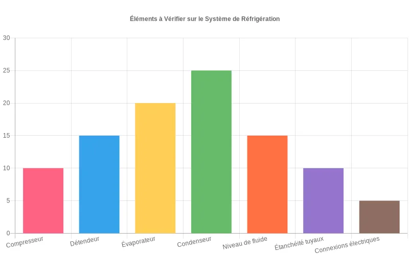 Fréquence des pannes par composant du système de réfrigération en pourcentage