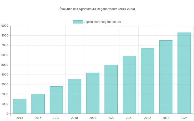 Visualisation de données présentant l'évolution croissante des agriculteurs adoptant des méthodes régénératrices sur 8 ans, montrant une transition agricole en cours. Bar Chart montrant la hausse d'adoption des pratiques agricoles régénératrices entre 2015 et 2023, avec une tendance à l'accélération.