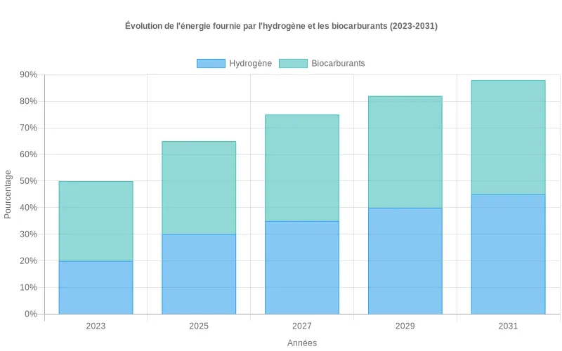 Représentation visuelle des proportions croissantes d'hydrogène et biocarburants dans le transport lourd, démontrant leur complémentarité future. Bar chart comparant l'évolution des parts d'hydrogène et de biocarburants dans le mix énergétique du transport lourd jusqu'en 2050.