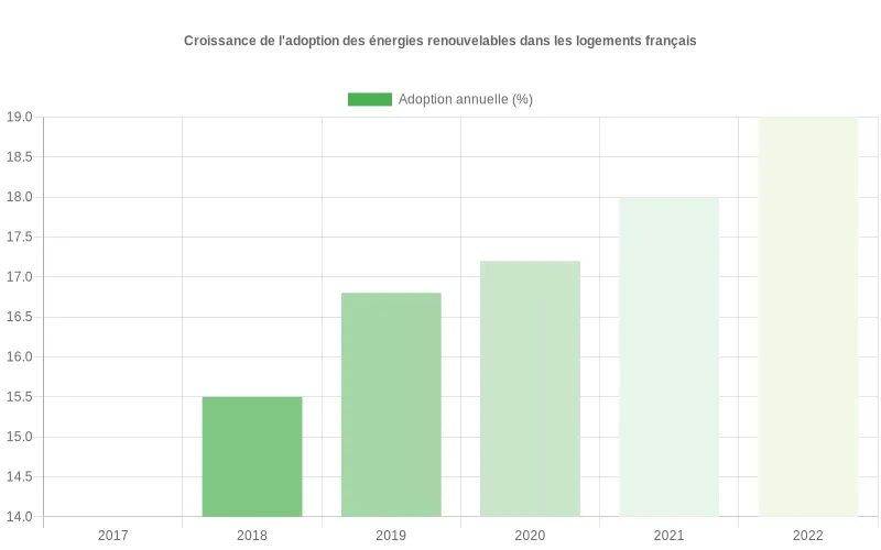 Progression annuelle du taux d'adoption des énergies renouvelables dans l'habitat français entre 2010 et 2023