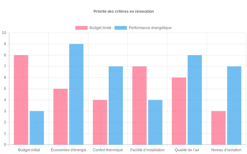 Comparaison visuelle des critères de choix pour une rénovation entre un projet à budget limité et un autre axé performance énergétique