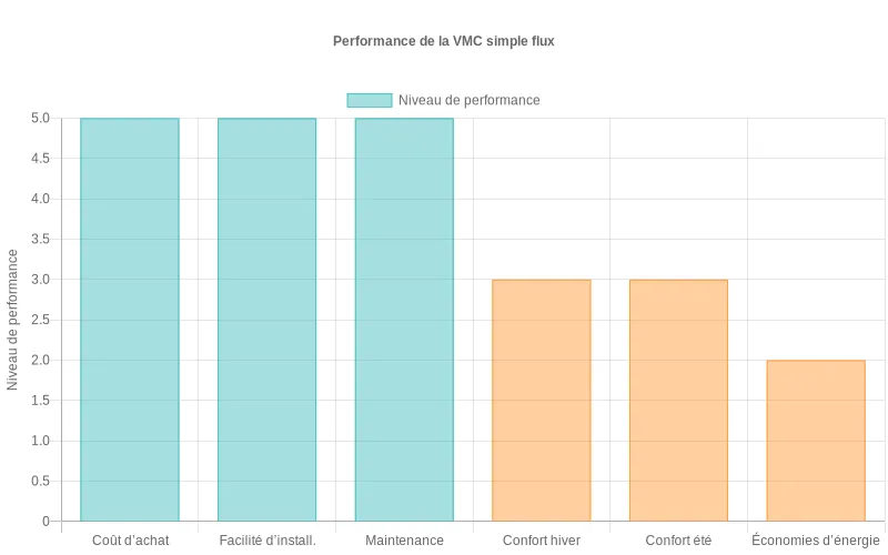 Diagramme en barres montrant les performances de la VMC simple flux  :  coût d’achat réduit, pose facile, peu d’entretien mais confort thermique et économies d’énergie limités
