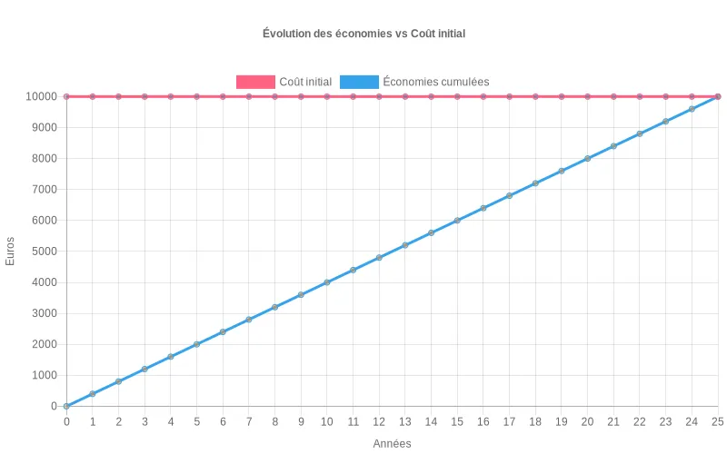 Décrit le point où les économies d'électricité cumulées excèdent le coût initial d'installation sur 25 ans. Suivi des économies d'électricité cumulées par rapport au coût d'installation sur 25 ans, identifiant le seuil de rentabilité de l'investissement.