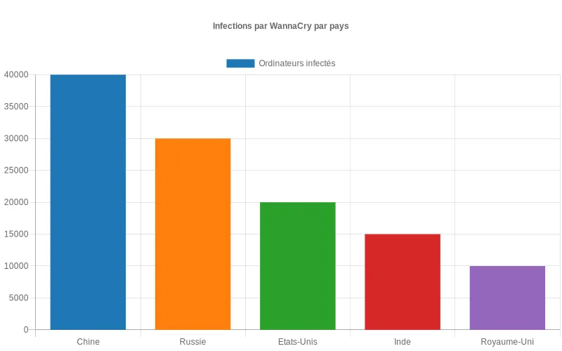 Données statistiques des ordinateurs compromis par WannaCry dans différents pays, soulignant l'étendue variable de cette menace. Répartition mondiale des infections WannaCry montrant les pays les plus touchés par cette cyberattaque massive.
