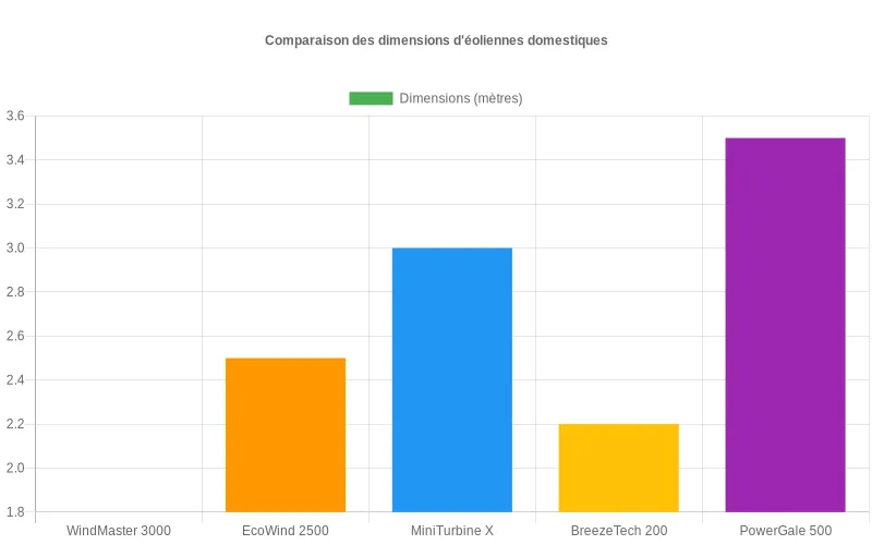 Comparaison des dimensions de la WindMaster 3000 face aux autres éoliennes domestiques, montrant sa conception plus compacte